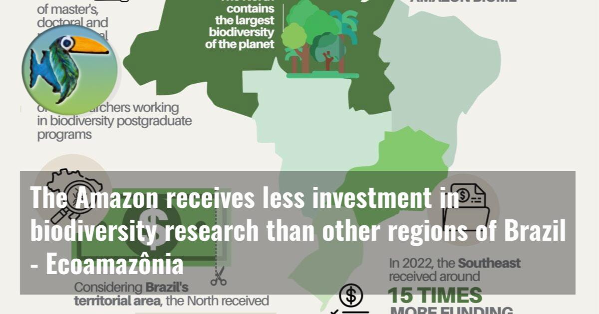 The Amazon receives less investment in biodiversity research than other regions of Brazil